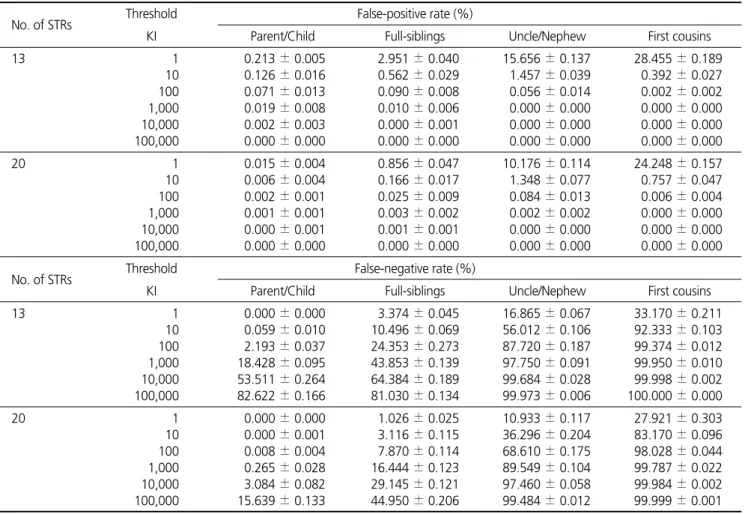 Table 2.  False-positive and False-negative Rates on Kinship Index (KI) Distributions for Each Relationship No