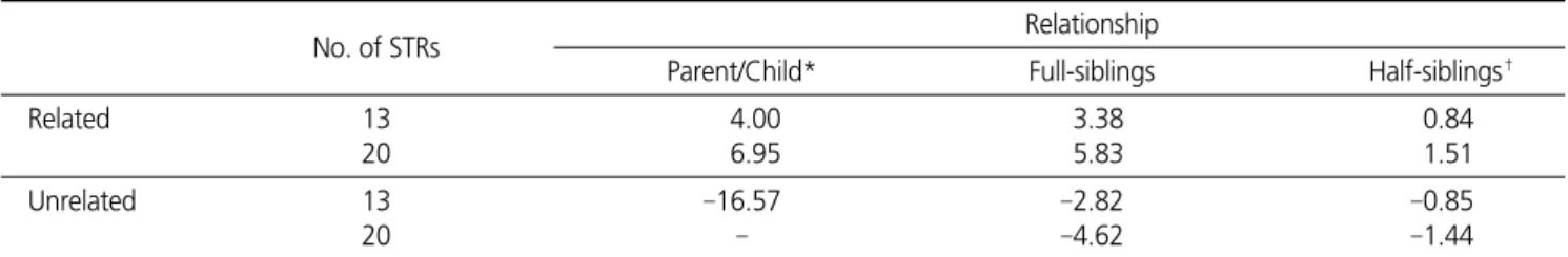Table 3.  Log 10 (Median Likelihood Ratio) Values for Each Relationship in US Caucasian 6)