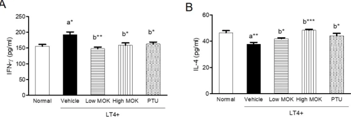 Fig.  2.  Effects  of  MOK  pharmacopuncture  on  the  changes  of  IL-4  and  IFN-γ levels  in  sera  of  LT4-induced  hyperthyroidic  rats.
