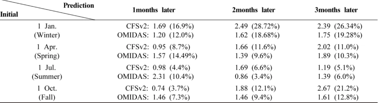Table  1.  Summary  of  statistics  for  the  predictability  of  the  CFSv2  and  OMI DAS  prediction  system