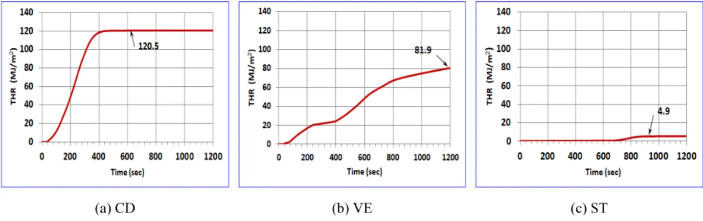 Figure 10. Total heat released (THR). 