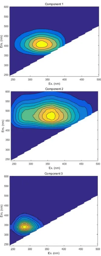 Fig.  4.  Excitation-emission  matrix  spectroscopy  (EEMs)  contour  plots  of  each  component  determined  by  using  the  parallel  factor  analysis  (PARAFAC)  model