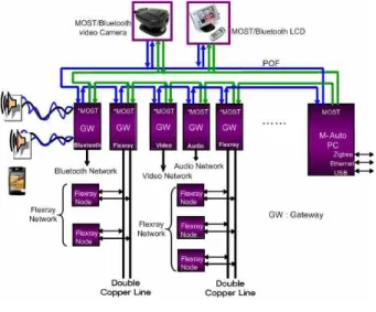 Fig. 1. The concept design for automotive network integration using POF network.