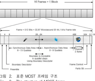 Fig. 4. The payload structure of Pseudo MOST.