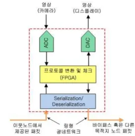 그림 6. 개발된 일체형 게이트웨이 Fig. 6. The one board gateway.