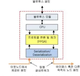 Fig. 8. The operation block diagram of audio gateway.