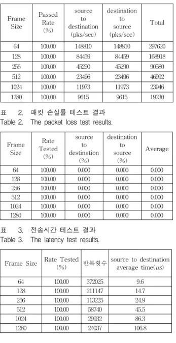 Table 2. The packet loss test results.