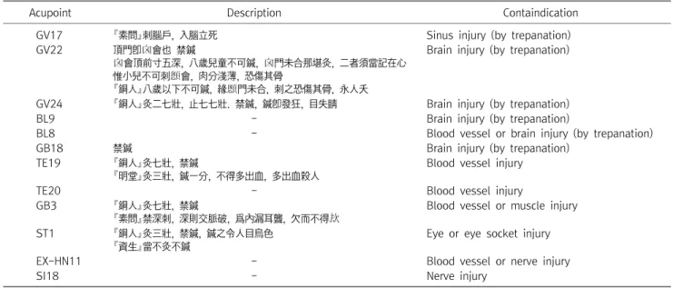 Table  1.  List  of  Contraindicated  Acupoints  on  the  head  in  Zhenjiudacheng