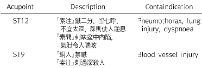 Table  3.  List  of  Contraindicated  Acupoints  on  the  shoulder  in  Zhenjiudacheng