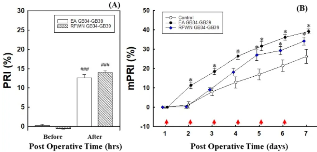 Fig.  1.  Effect  Comparison  of  EA  and  RFWN  for  GB34  and  GB39  acupoint  combination  on  the  surgical  ankle  sprain.