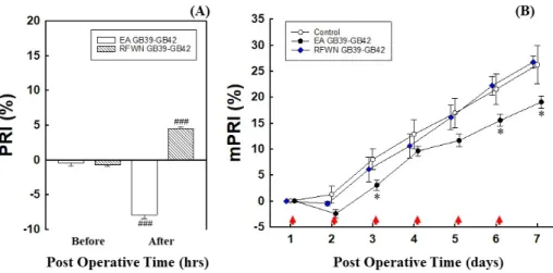Fig.  2.  Effect  Comparison  of  EA  and  RFWN  for  GB39  and  GB42  acupoint  combination  on  the  surgical  ankle  sprain.