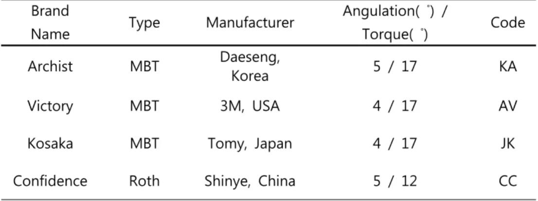 Table  1.  Tested  metal  brackets Brand   