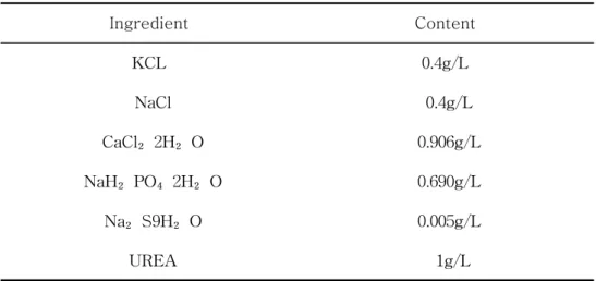 Table  2.  Composition  of  artificial  saliva Ingredient Content    KCL  0.4g/L   NaCl      0.4g/L   CaCl₂2H₂O      0.906g/L   NaH₂PO₄2H₂O      0.690g/L   Na₂S9H₂O            0.005g/L   UREA        1g/L       2)  용출액의  채취   15  ml  tube에  인공타액  2  ml를  넣고