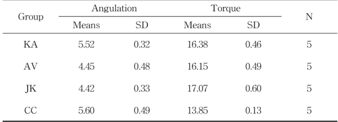 Table  3.  Statistical  data  of  angulation  and  torque