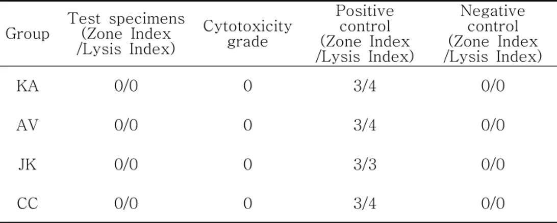 Table  4.  Cytotoxicity  grade  of  tested  metal  brackets