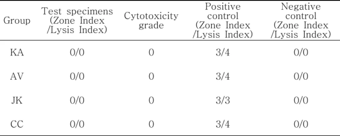 Table  4.  Cytotoxicity  grade  of  tested  metal  brackets