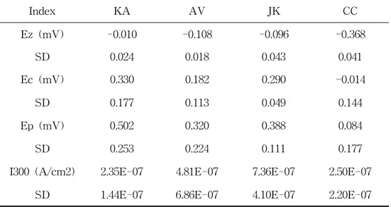 Table  6.  Index  of  potentiodynamic  test                                                                                                                                        Index KA AV JK CC Ez  (mV) -0.010 -0.108 -0.096 -0.368 SD 0.024 0.018 0.043 0