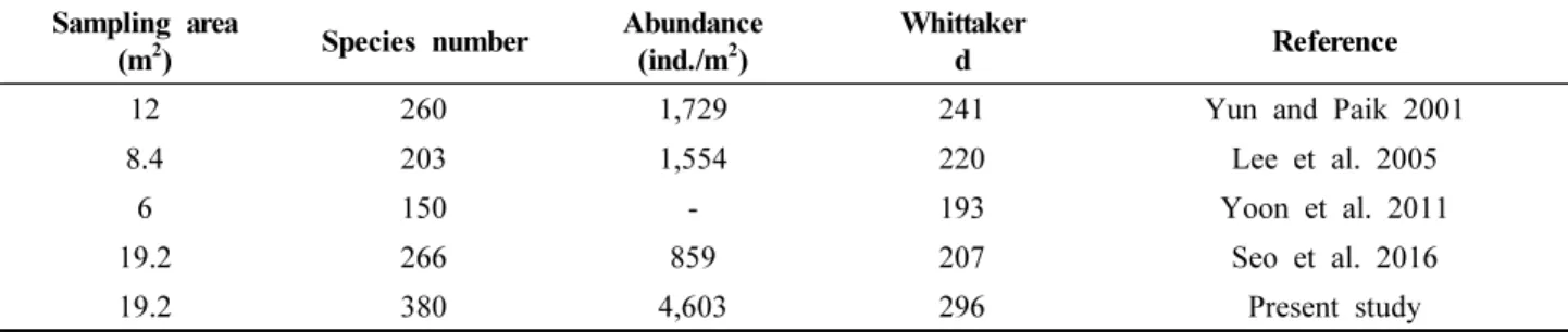 Table  3.  Sampling  area,  species  numbers  and  abundances  of  the  present  and  previous  studies  in  the  Nakdong  River  Estuary,  Busan,  Korea  (Whittaker’s  d  is  also  presented  for  the  comparison  of  relative  species  diversity)