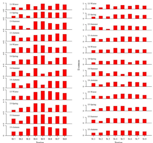Fig.  9.  Spatio-temporal  variations  of  diversity  (left)  and  evenness  (right)  in  the  Nakdong  R iver  Estuary,  Busan,  Korea