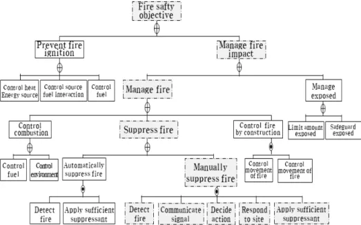 Figure 1. NFPA 550 Guide to the fire safety concept tree.