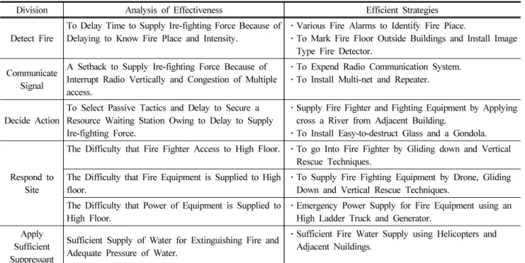 Table 2. Efficient Strategy Supply Fire-fighting Force to Follow Analysis of Fire-fighting Force