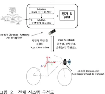 그림 2. 전체 시스템 구성도 Fig. 2. Overall system composition.