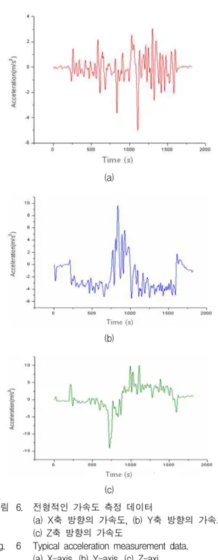 Fig. 6 Typical acceleration measurement data.