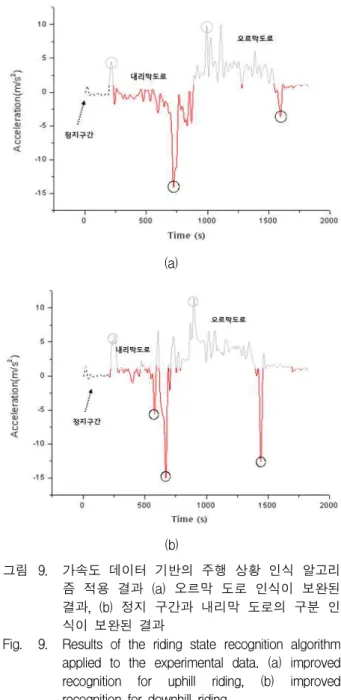Fig. 9. Results of the riding state recognition algorithm applied to the experimental data