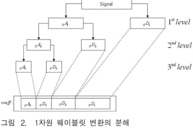Fig. 2. Multilevel 1-D wavelet transform decomposition.