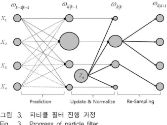 그림 3. 파티클 필터 진행 과정 Fig. 3. Progress of particle filter.
