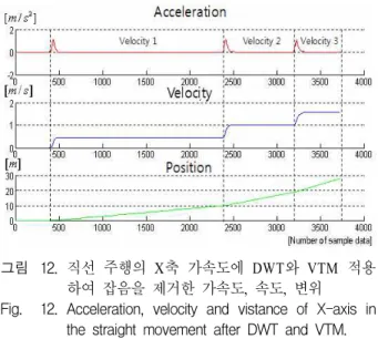 Fig. 11. Application of VTM to acceleration of X-axis in the straight movement after DWT processing.