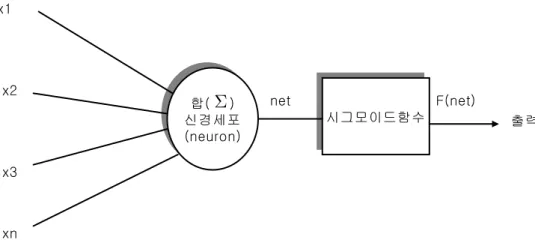 그림  5.  뉴런의  인공적인  모델합(    )신경세포(neuron)합(    )신경세포(neuron) 시그모이드함수 시그모이드함수Σ 출력F(net)netx1x2x3xn (자료출처  ;  임영도  등  퍼지∙신경망∙유전진화