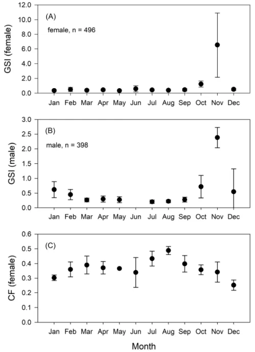 Fig.  2.  Monthly  variations  gonadosomatic  index  (A,  B)  and  condition  factor  (C)  for  P