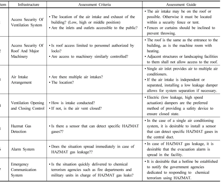 Table 12. Vulnerability Assessment Agenda for KOEX