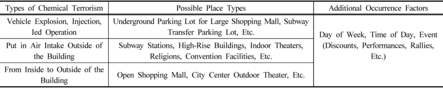Table 3. Prediction of Chemical Terrorism Incidence in Public Facilities