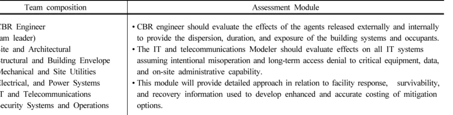 Table 4. Vulnerability Assessment Team Composition and Module