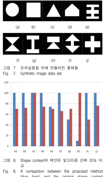 Fig. 6. A sequence of angle estimation process: (a) the model shape and (b) manipulated shape are translated and uniformly scaled, then superimposed together in (c)