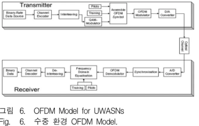 그림 6. OFDM Model for UWASNs Fig. 6. 수중 환경 OFDM Model.