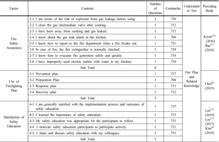 Table 1. Questionnaire by Variable Area