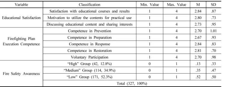 Table 3.  Descriptive  Statistical  Analysis  of  Key  Variables                                                                                                                  (N  =  327)