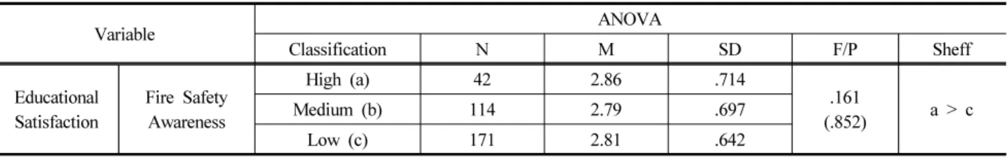Table 4. ANOVA Analysis of Differences in Fire Safety Awareness According to  Educational  Satisfaction                              (N  =  327)