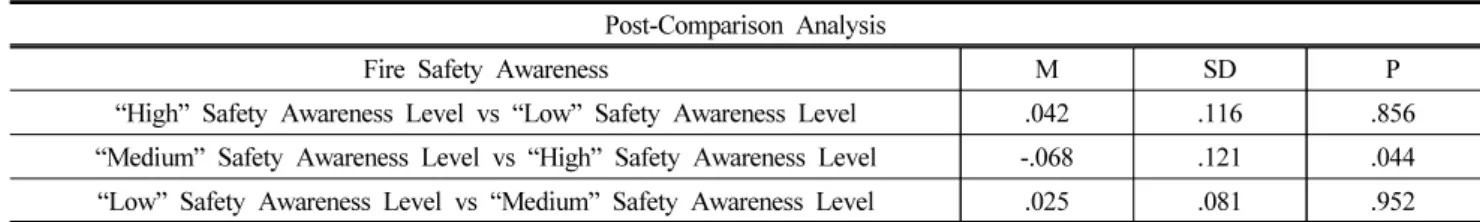 Table 8. Correlation Analysis between Firefighting Plan Execution Competence and Relationship of Fire Safety Awareness and  Educational  Satisfaction                                                                                                           
