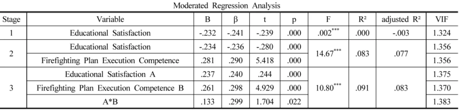 Table 9. Moderating Effect of Competence in Firefighting Plan Execution on Relationship of Fire Safety Awareness and Educational Satisfaction                                                                                                                   