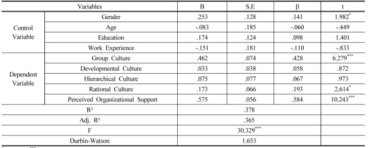 Table 5. Hierarchial Regression Analysis for the Organizational Commitment 