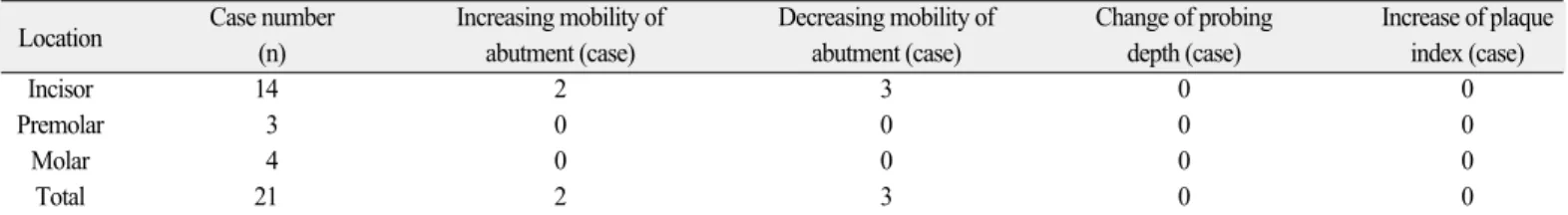 Fig. 7. Example of radiographic evaluation during follow-up period. A: before extraction of #41, B: After prosthetic treatment, C: 6-months follow-up, D: 2-years