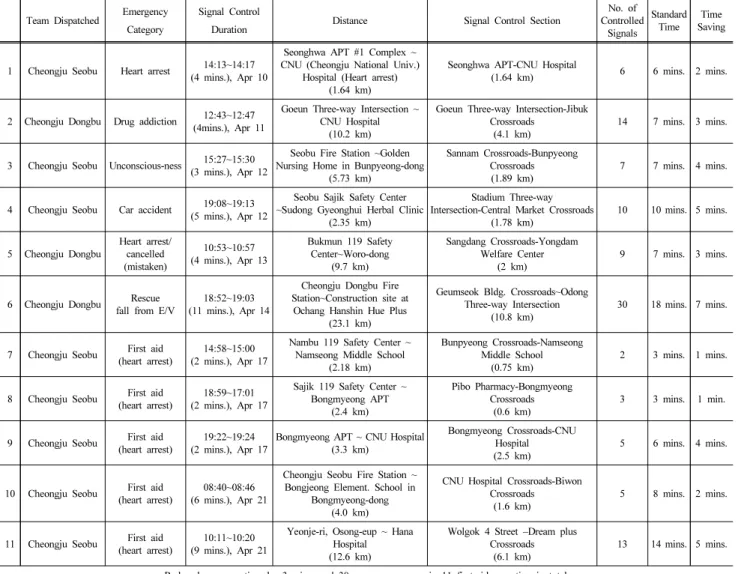 Table 3. Reduced Response Time for First-aid Operations
