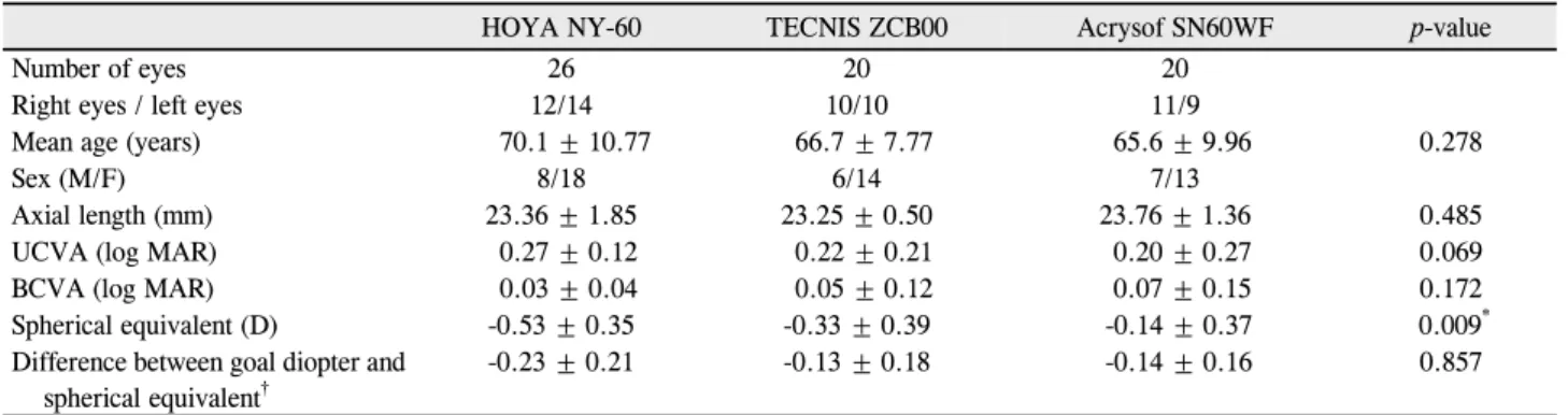 Table 1. Demographics, visual acuity and spherical equivalent at postoperative 3 months