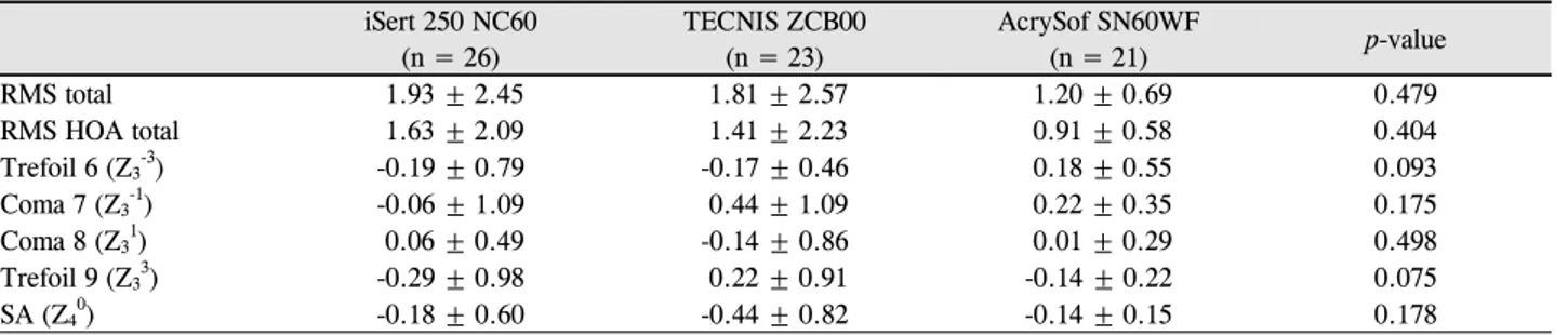 Table 5. Internal optics aberrations (μm) of the 3 groups measured by iTrace®