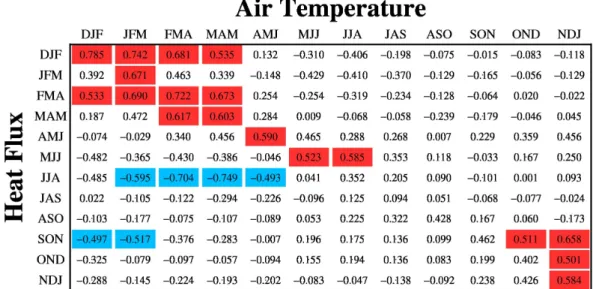 Fig.  7.  Correlation  coefficient  diagram  between  net  surface  h eat  flux  and  air  temperature  at  each   month ly  unit  with   maximum 11-month  time  delay