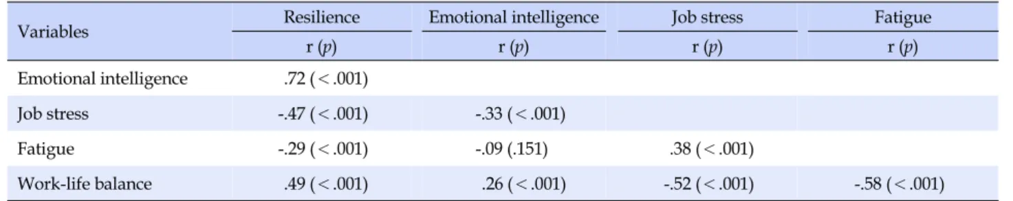 Table 4. Correlation of Resilience, Emotional Intelligence, Job Stress, Fatigue and Work-life Balance (N=234)